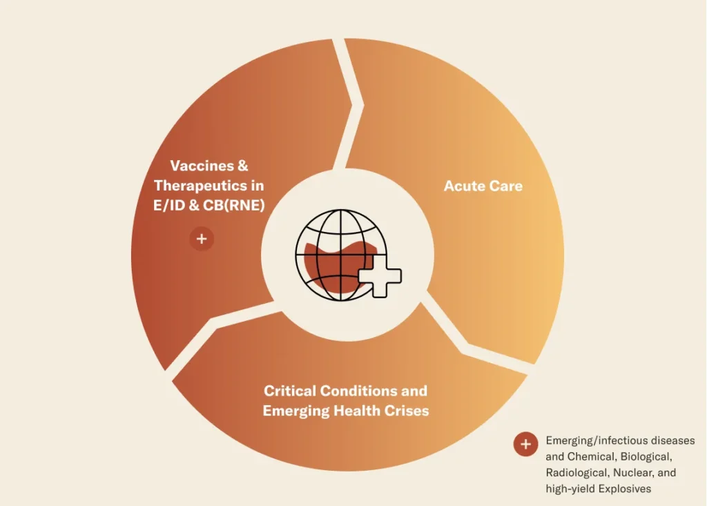 A circular diagram divided into three segments labeled: “Vaccines & Therapeutics in E/ID & CB(RNE),” “Acute Care,” and “Critical Conditions and Emerging Health Crises.” A globe with a medical cross is at the center.
